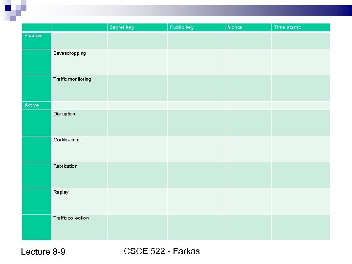  Secret key Public key Nonce Time stamp Passive Eavesdropping Traffic monitoring Active Disruption