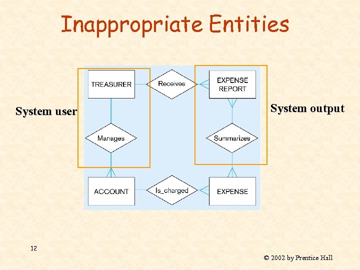 Inappropriate Entities System user System output 12 © 2002 by Prentice Hall 