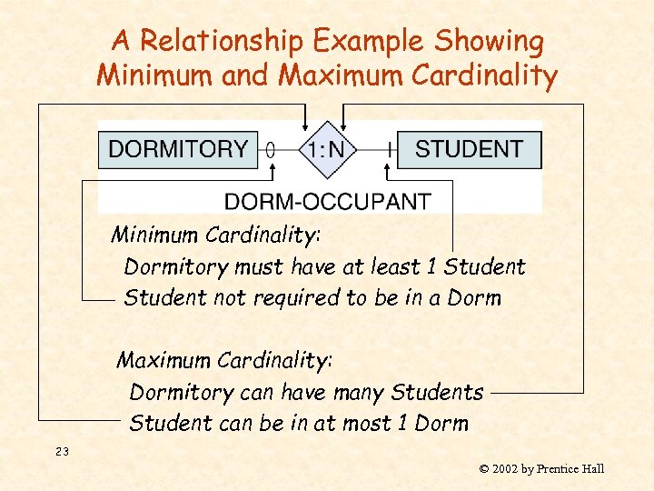 A Relationship Example Showing Minimum and Maximum Cardinality Minimum Cardinality: Dormitory must have at