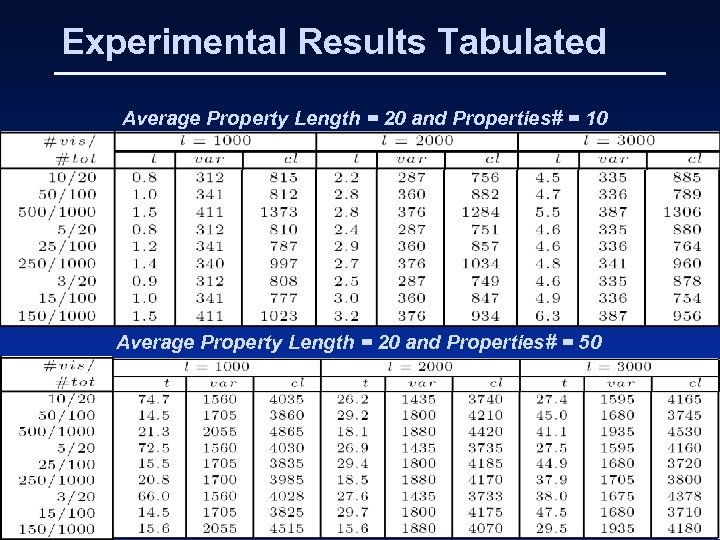 Experimental Results Tabulated Average Property Length = 20 and Properties# = 10 Average Property