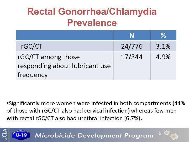 Rectal Gonorrhea/Chlamydia Prevalence r. GC/CT among those responding about lubricant use frequency N 24/776
