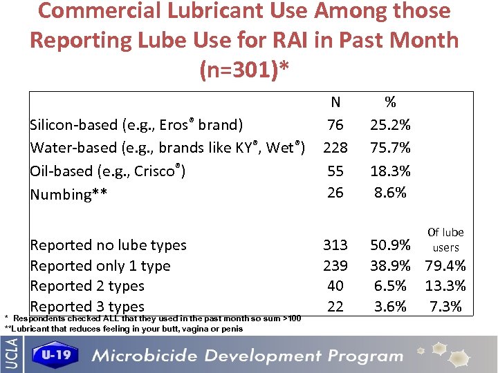 Commercial Lubricant Use Among those Reporting Lube Use for RAI in Past Month (n=301)*
