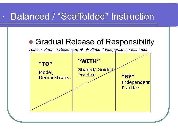 . Balanced / “Scaffolded” Instruction l Gradual Release of Responsibility Teacher Support Decreases Student