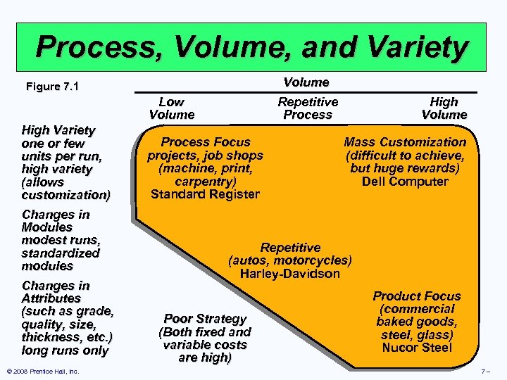 Process, Volume, and Variety Volume Repetitive Process Figure 7. 1 Low Volume High Variety