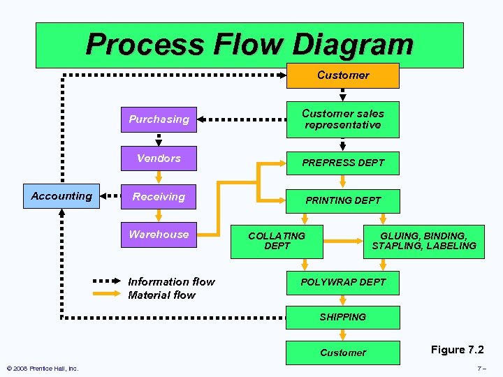 Process Flow Diagram Customer Purchasing Customer sales representative Vendors Accounting PREPRESS DEPT Receiving PRINTING