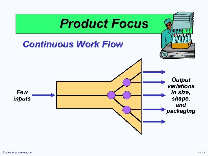 Product Focus Continuous Work Flow Few inputs © 2008 Prentice Hall, Inc. Output variations