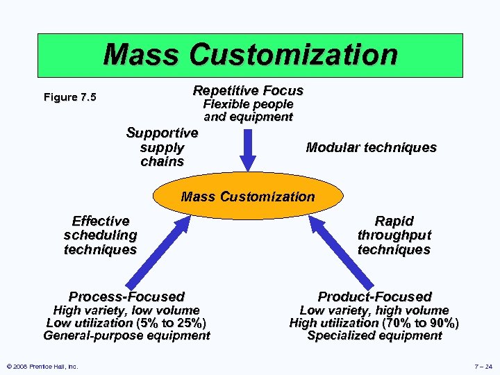 Mass Customization Repetitive Focus Figure 7. 5 Flexible people and equipment Supportive supply chains