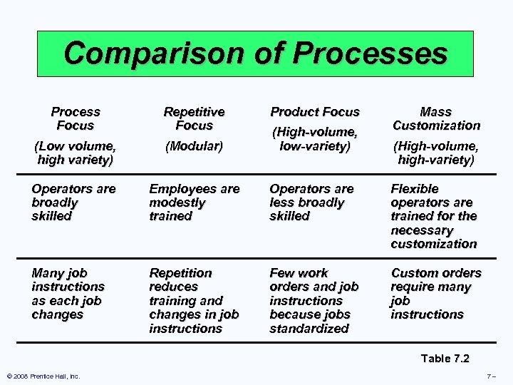 Comparison of Processes Process Focus Repetitive Focus Product Focus Mass Customization (Low volume, high