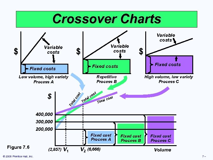 Crossover Charts Variable costs $ $ $ Fixed costs Repetitive Process B To ta