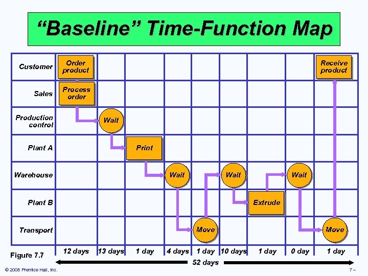 “Baseline” Time-Function Map Customer Order product Sales Process order Production control Receive product Wait
