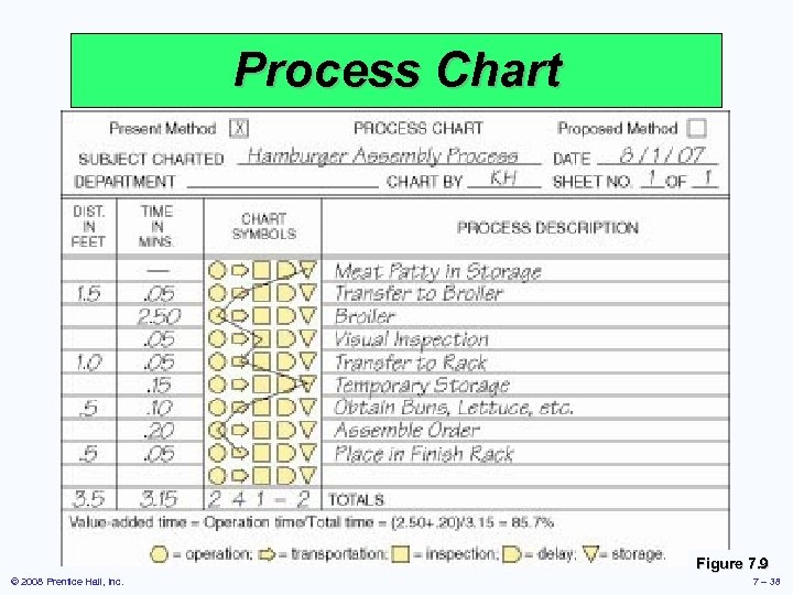 Process Chart Figure 7. 9 © 2008 Prentice Hall, Inc. 7 – 38 