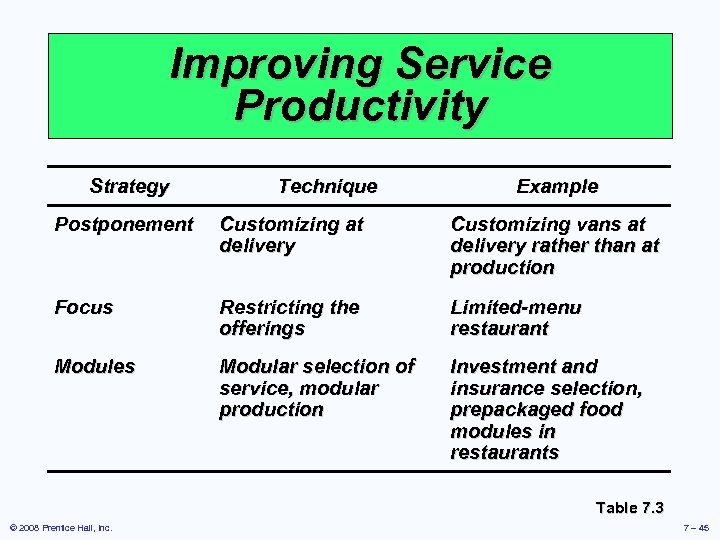 Improving Service Productivity Strategy Technique Example Postponement Customizing at delivery Customizing vans at delivery