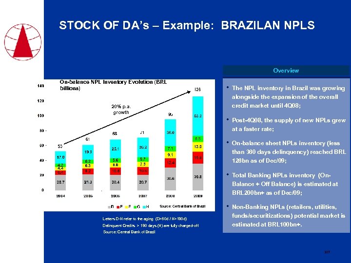 STOCK OF DA’s – Example: BRAZILAN NPLS Overview On-balance NPL Inventory Evolution (BRL billions)