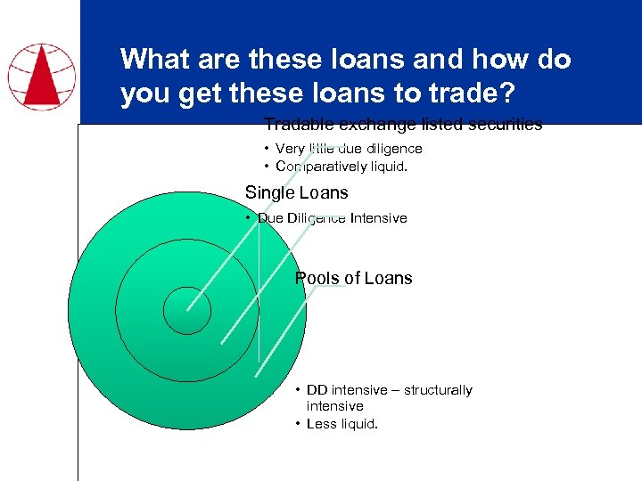 What are these loans and how do you get these loans to trade? Tradable