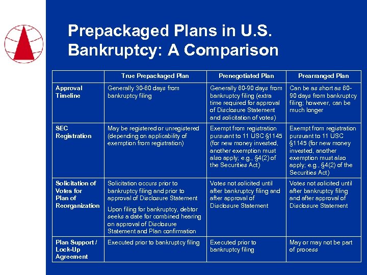 Prepackaged Plans in U. S. Bankruptcy: A Comparison True Prepackaged Plan Prenegotiated Plan Prearranged