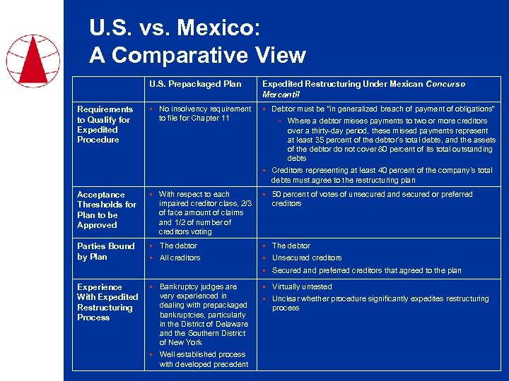 U. S. vs. Mexico: A Comparative View U. S. Prepackaged Plan Expedited Restructuring Under