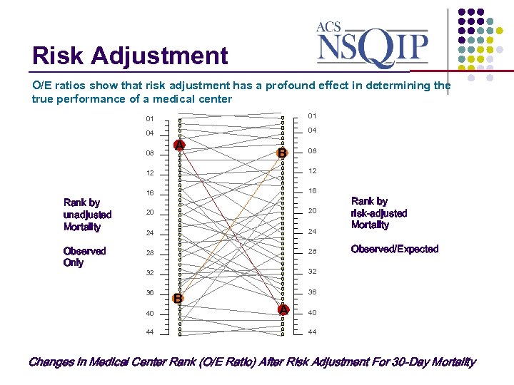 Risk Adjustment _______________ O/E ratios show that risk adjustment has a profound effect in