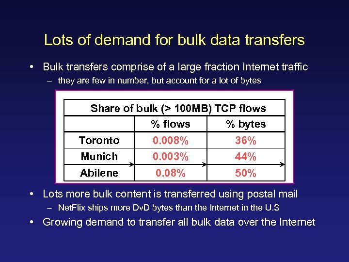 Lots of demand for bulk data transfers • Bulk transfers comprise of a large