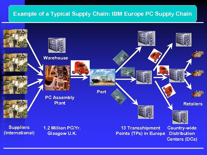 Example of a Typical Supply Chain: IBM Europe PC Supply Chain Warehouse Port PC