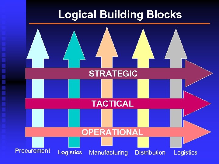Logical Building Blocks STRATEGIC TACTICAL OPERATIONAL Procurement Logistics Manufacturing Distribution Logistics 
