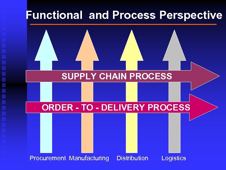 Functional and Process Perspective SUPPLY CHAIN PROCESS ORDER - TO - DELIVERY PROCESS Procurement