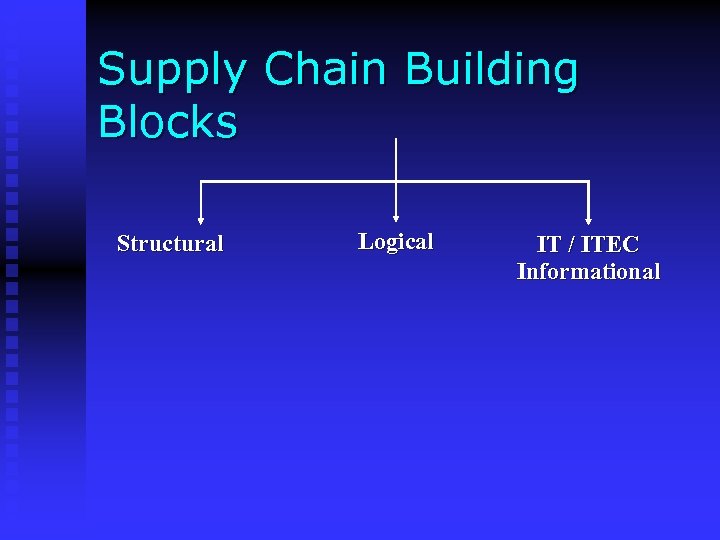 Supply Chain Building Blocks Structural Logical IT / ITEC Informational 