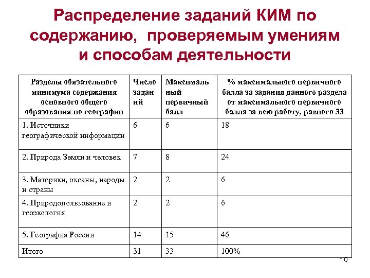 Распределение заданий КИМ по содержанию, проверяемым умениям и способам деятельности Разделы обязательного минимума содержания