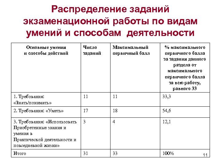 Распределение заданий экзаменационной работы по видам умений и способам деятельности Основные умения и способы