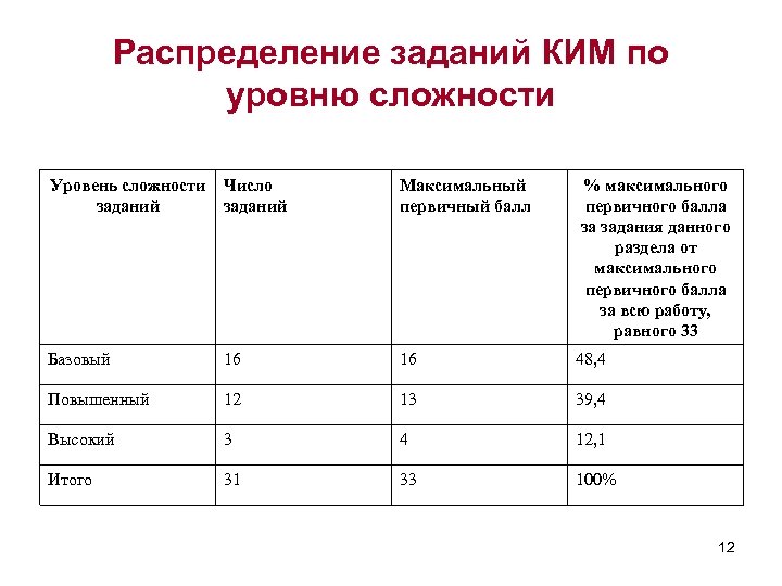 Распределение заданий КИМ по уровню сложности Уровень сложности заданий Число заданий Максимальный первичный балл