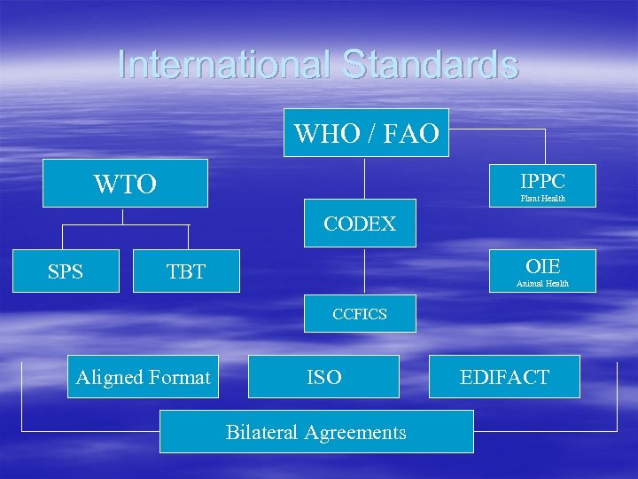 International Standards WHO / FAO WTO IPPC Plant Health CODEX SPS OIE TBT Animal