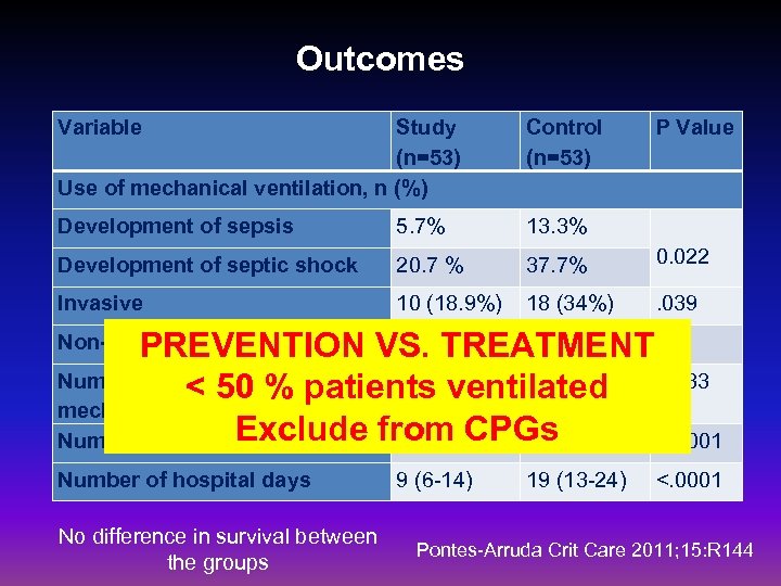 Outcomes Variable Study (n=53) Use of mechanical ventilation, n (%) Control (n=53) P Value