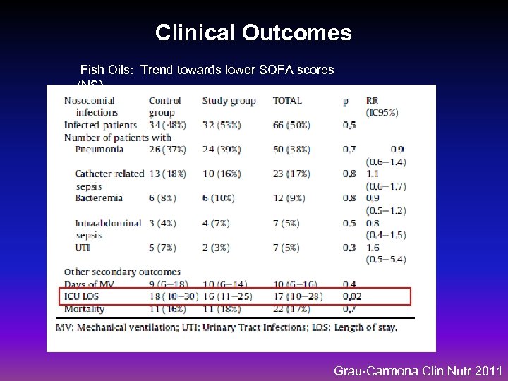 Clinical Outcomes Fish Oils: Trend towards lower SOFA scores (NS) Grau-Carmona Clin Nutr 2011