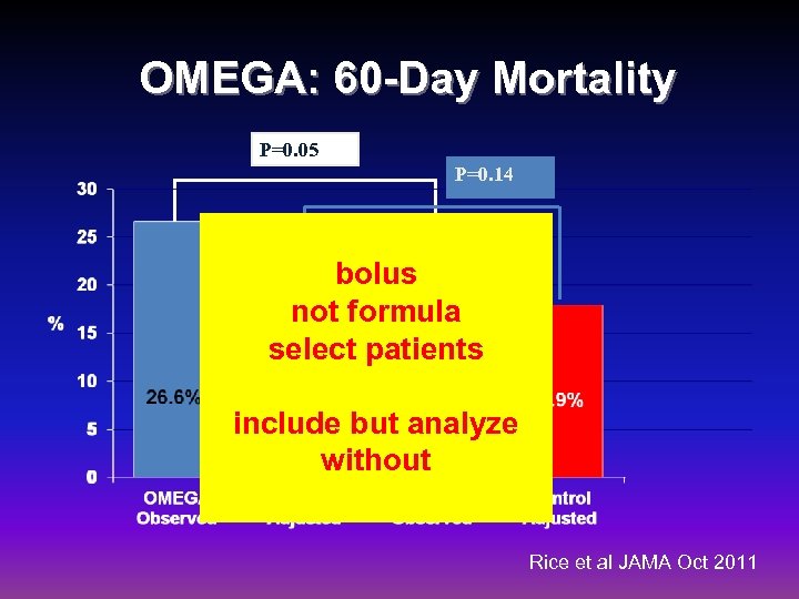 OMEGA: 60 -Day Mortality P=0. 05 P=0. 14 bolus not formula select patients include