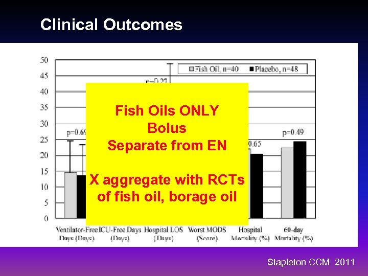 Clinical Outcomes Fish Oils ONLY Bolus Separate from EN X aggregate with RCTs of