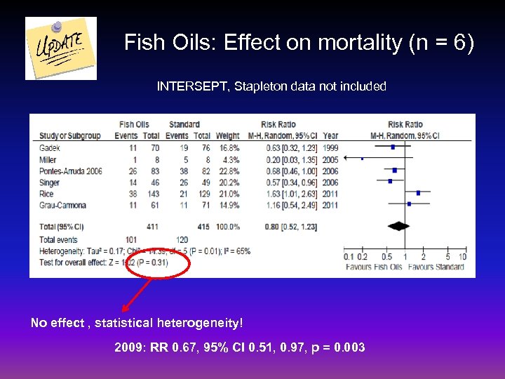 Fish Oils: Effect on mortality (n = 6) INTERSEPT, Stapleton data not included No