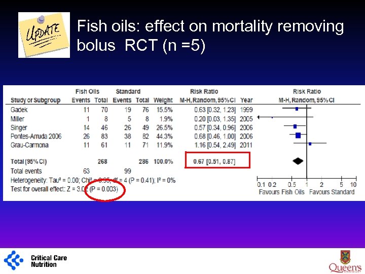 Fish oils: effect on mortality removing bolus RCT (n =5) 1 