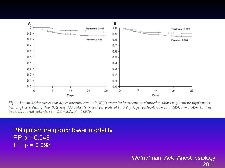 PN glutamine group: lower mortality PP p = 0. 046 ITT p = 0.