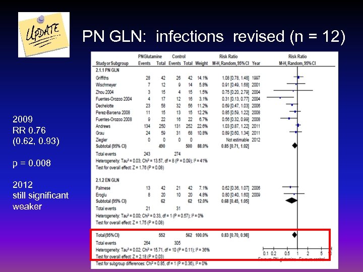 PN GLN: infections revised (n = 12) 2009 RR 0. 76 (0. 62, 0.