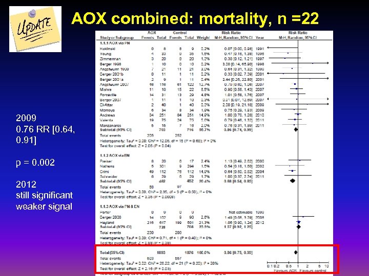 AOX combined: mortality, n =22 2009 0. 76 RR [0. 64, 0. 91] p