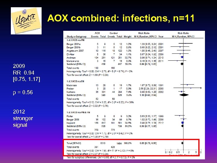 AOX combined: infections, n=11 2009 RR 0. 94 [0. 75, 1. 17] p =