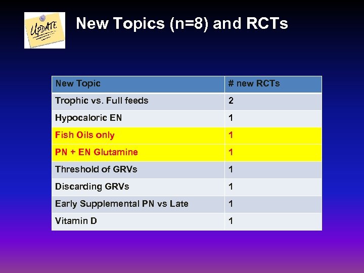 New Topics (n=8) and RCTs New Topic # new RCTs Trophic vs. Full feeds