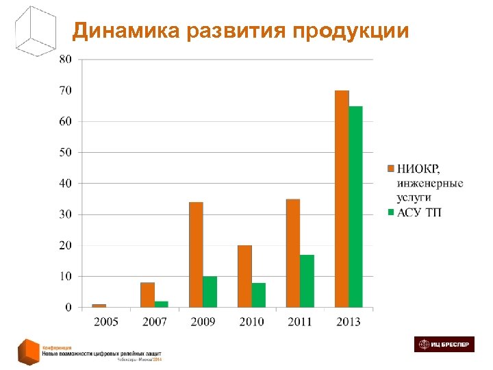 Динамика развития продукции 