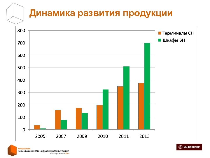 Динамика развития продукции 