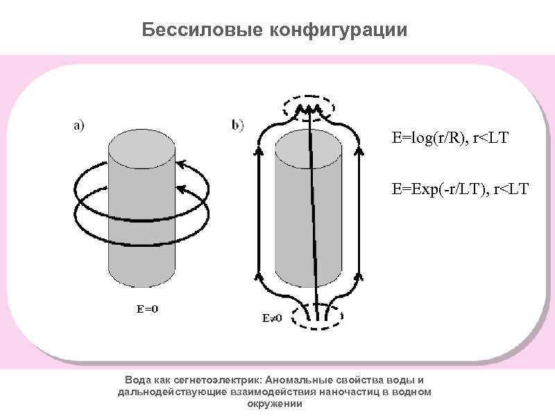 Бессиловые конфигурации Е=log(r/R), r<LT Е=Exp(-r/LT), r<LT Вода как сегнетоэлектрик: Аномальные свойства воды и дальнодействующие