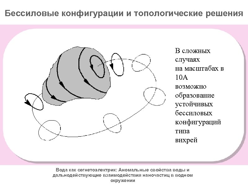 Виды конфигураций