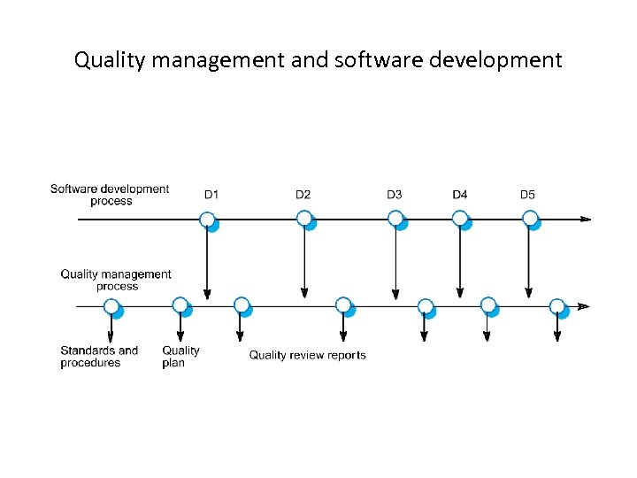 Quality management and software development 