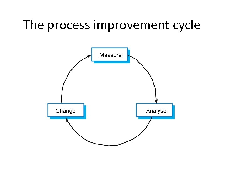 The process improvement cycle 