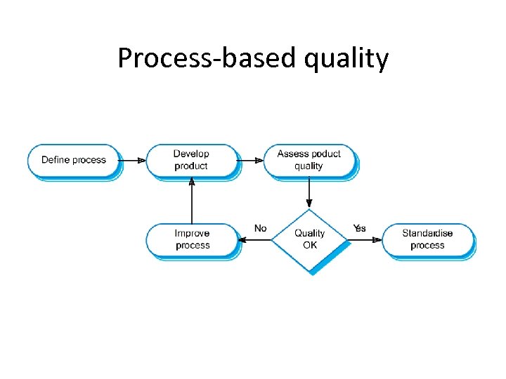 Process-based quality 