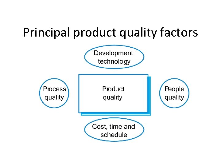 Principal product quality factors 