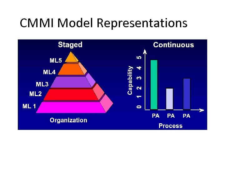 CMMI Model Representations 